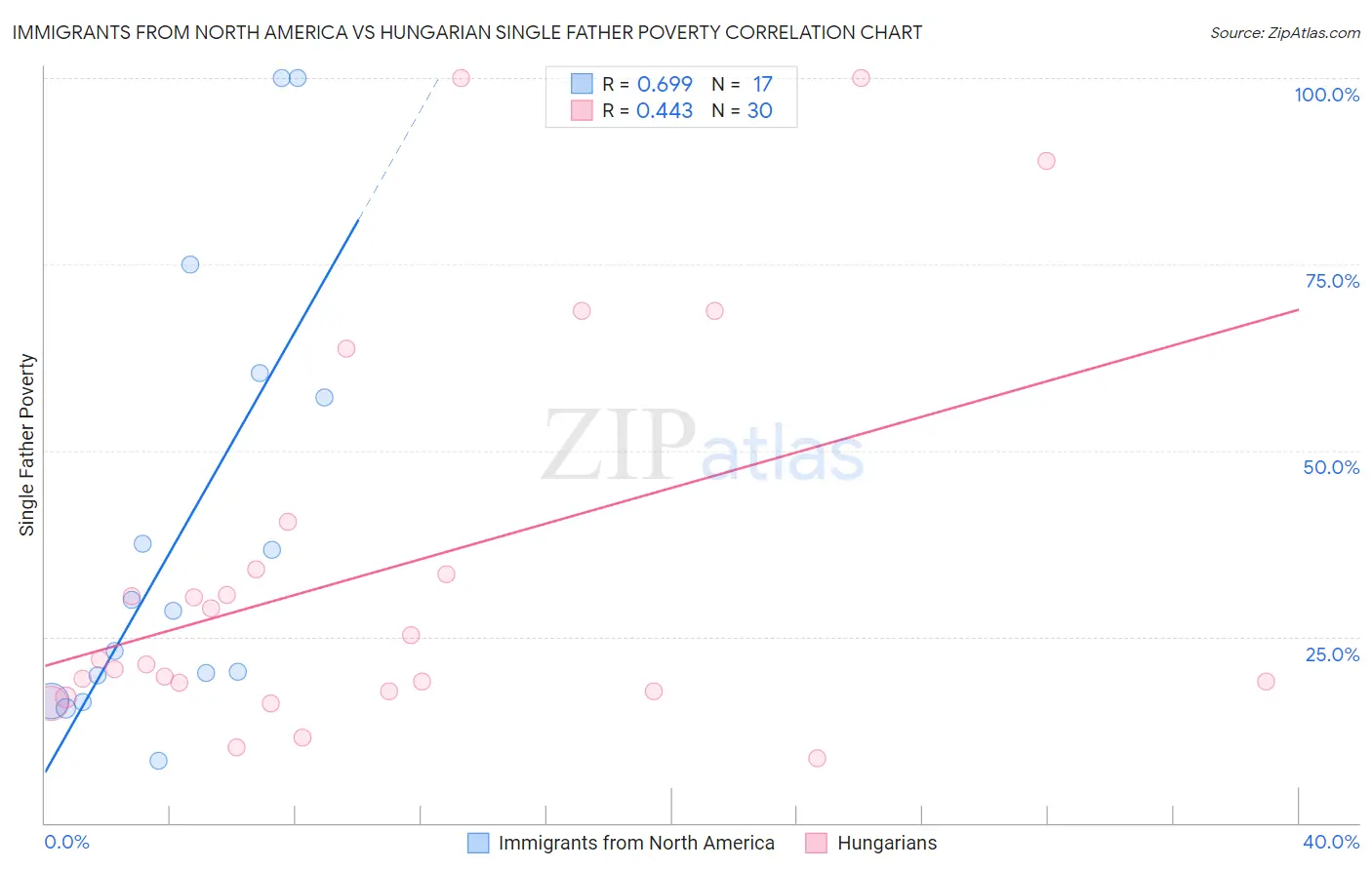 Immigrants from North America vs Hungarian Single Father Poverty