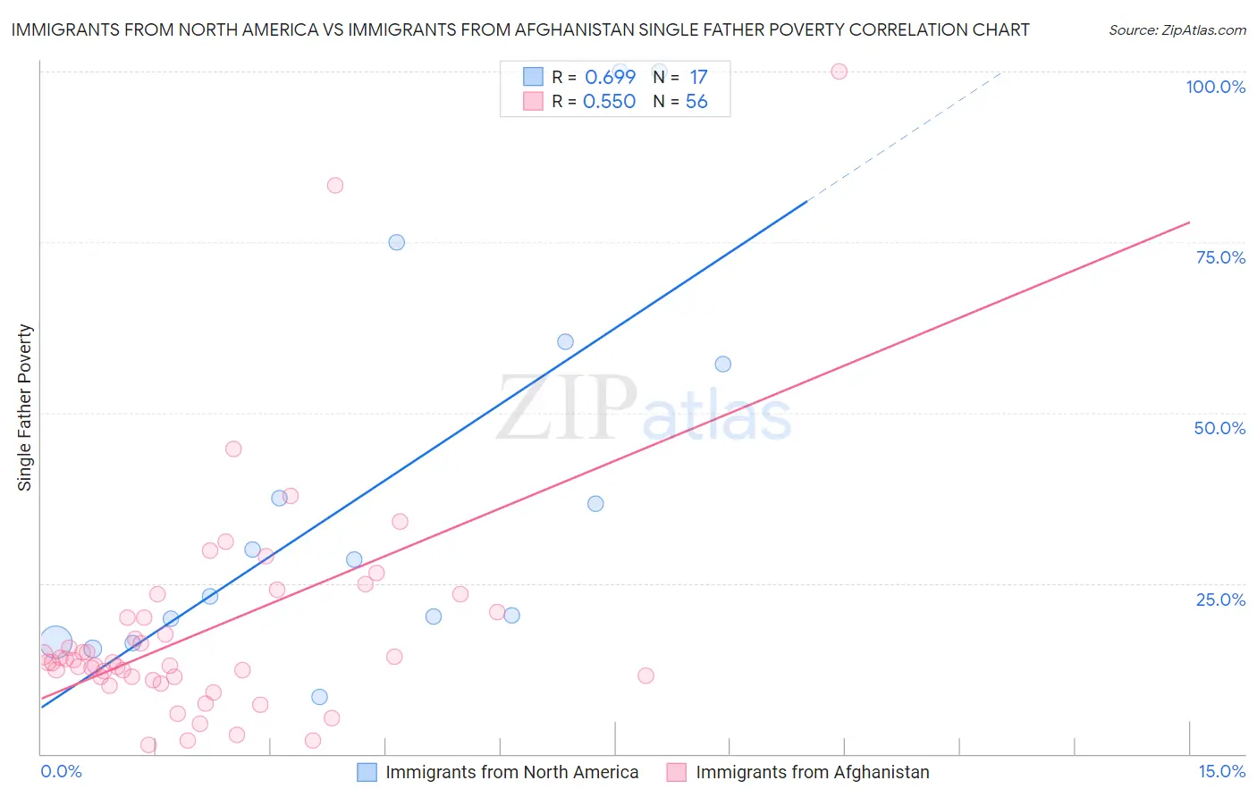 Immigrants from North America vs Immigrants from Afghanistan Single Father Poverty