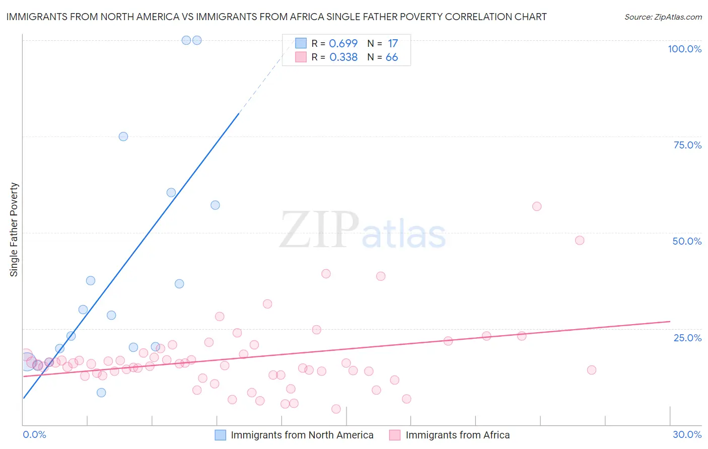 Immigrants from North America vs Immigrants from Africa Single Father Poverty