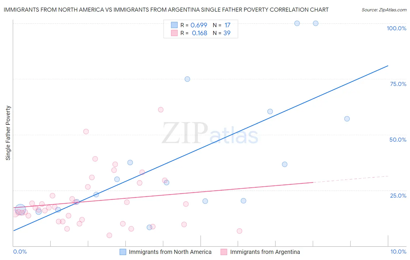 Immigrants from North America vs Immigrants from Argentina Single Father Poverty