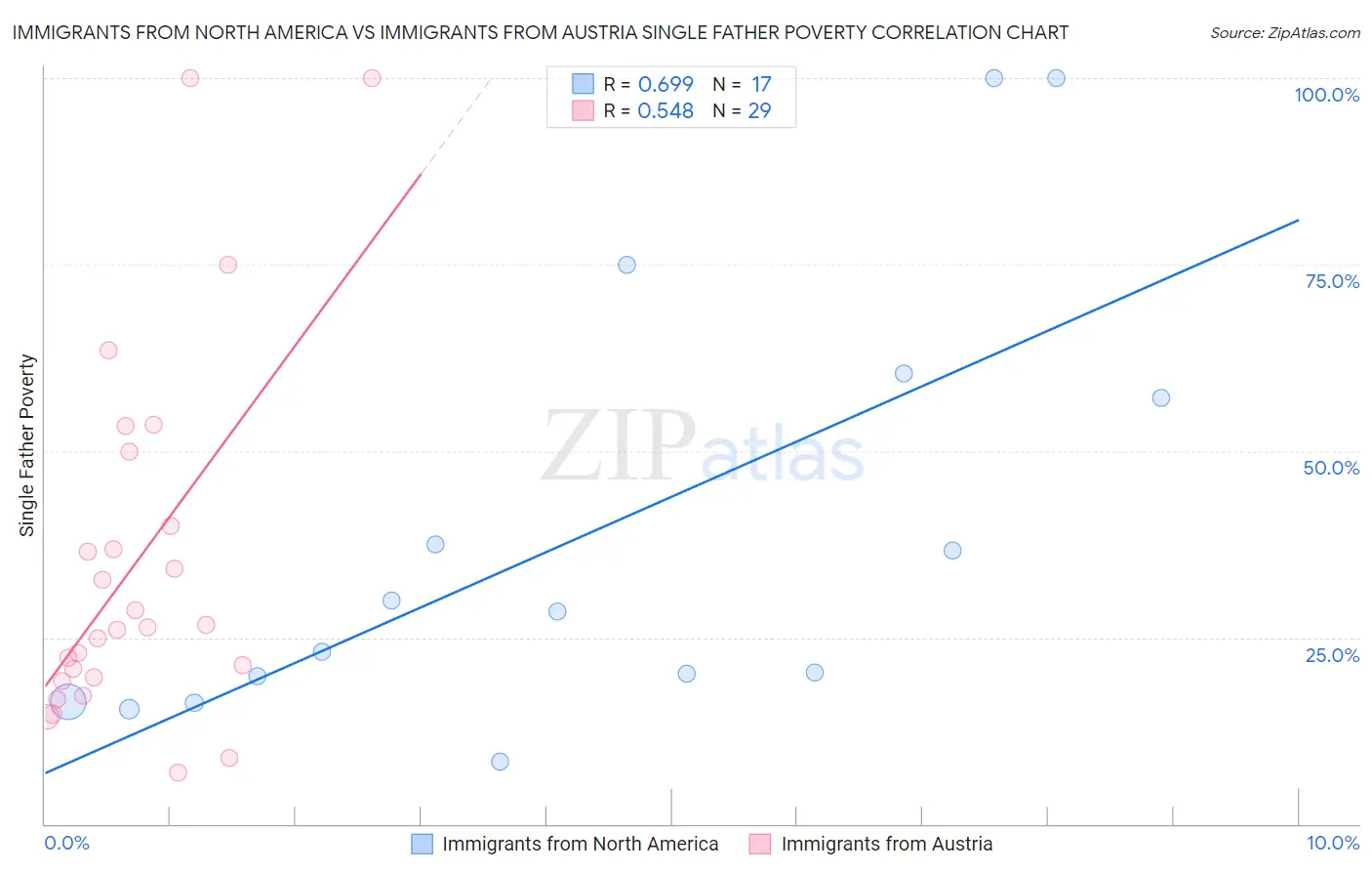 Immigrants from North America vs Immigrants from Austria Single Father Poverty