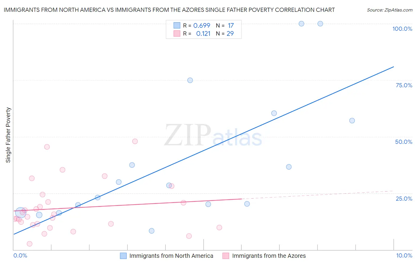 Immigrants from North America vs Immigrants from the Azores Single Father Poverty