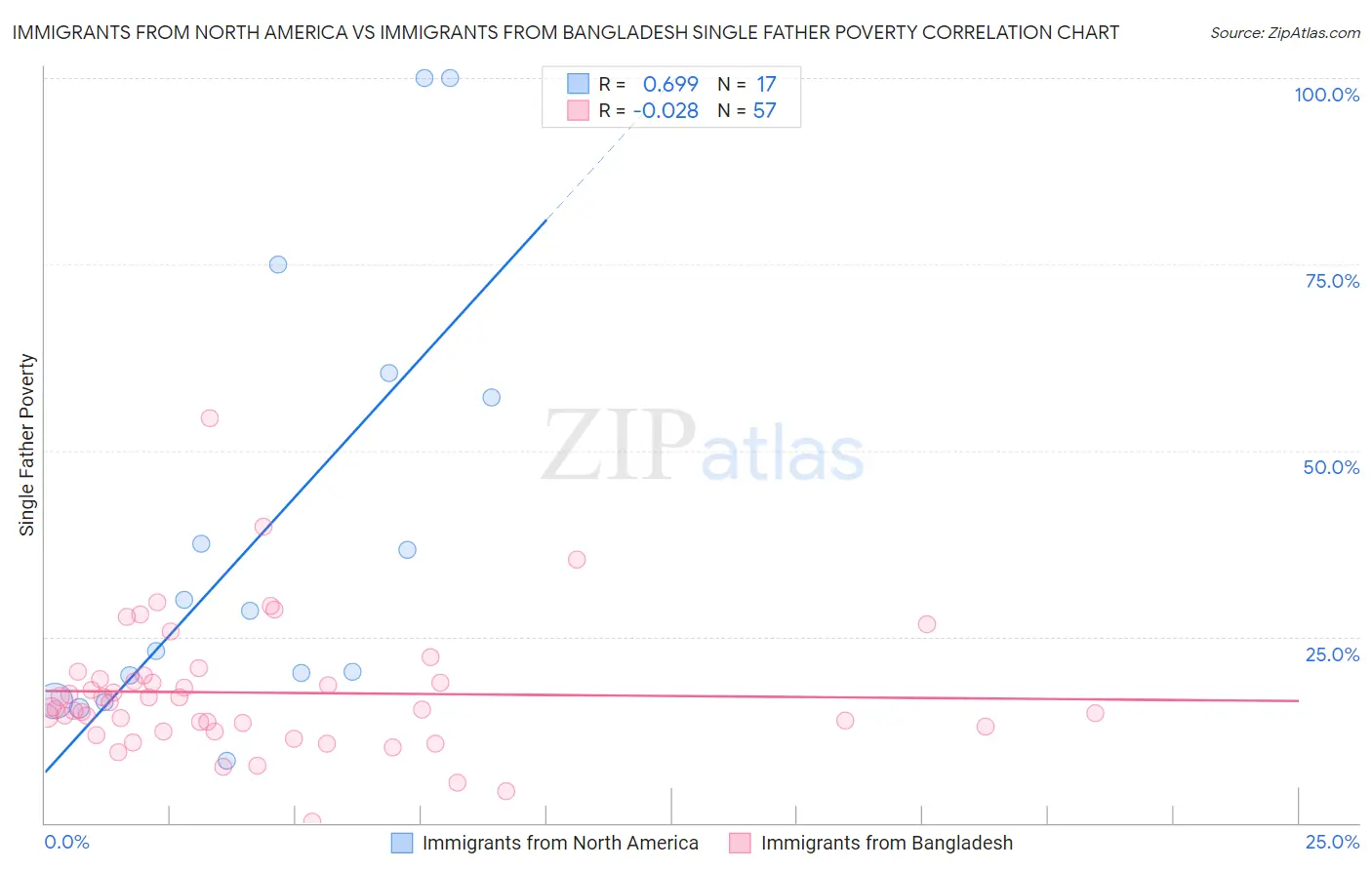 Immigrants from North America vs Immigrants from Bangladesh Single Father Poverty
