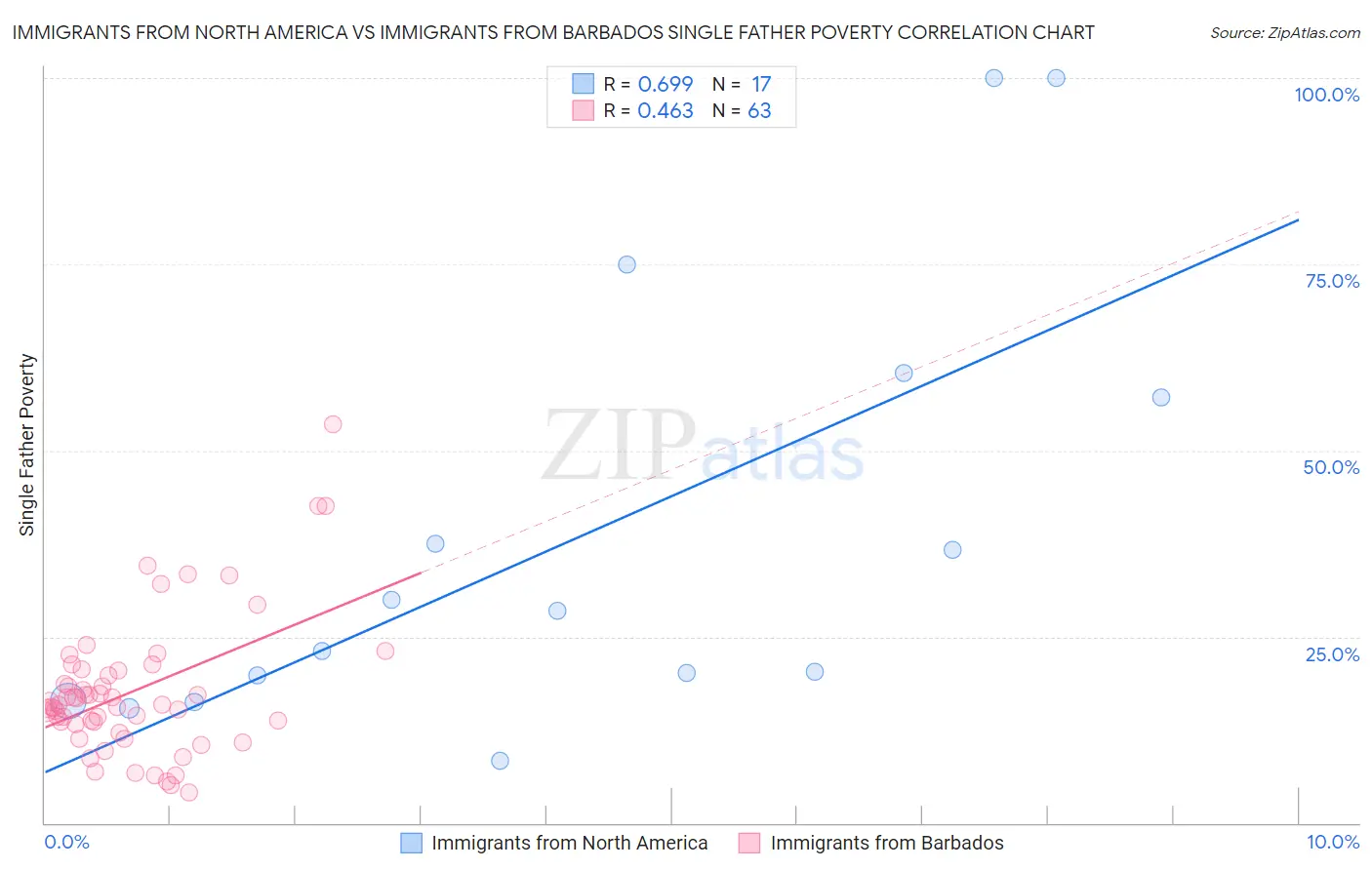 Immigrants from North America vs Immigrants from Barbados Single Father Poverty