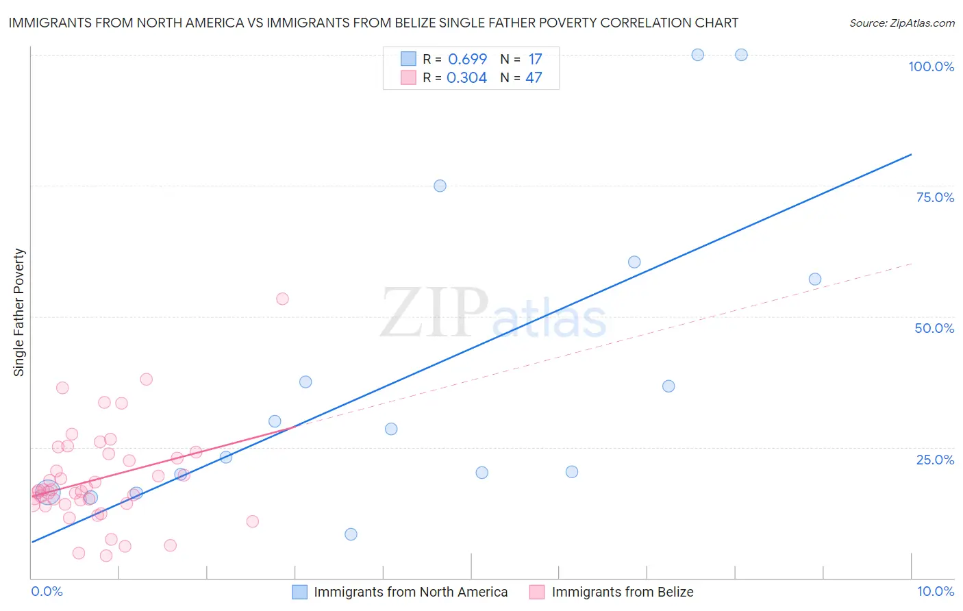 Immigrants from North America vs Immigrants from Belize Single Father Poverty