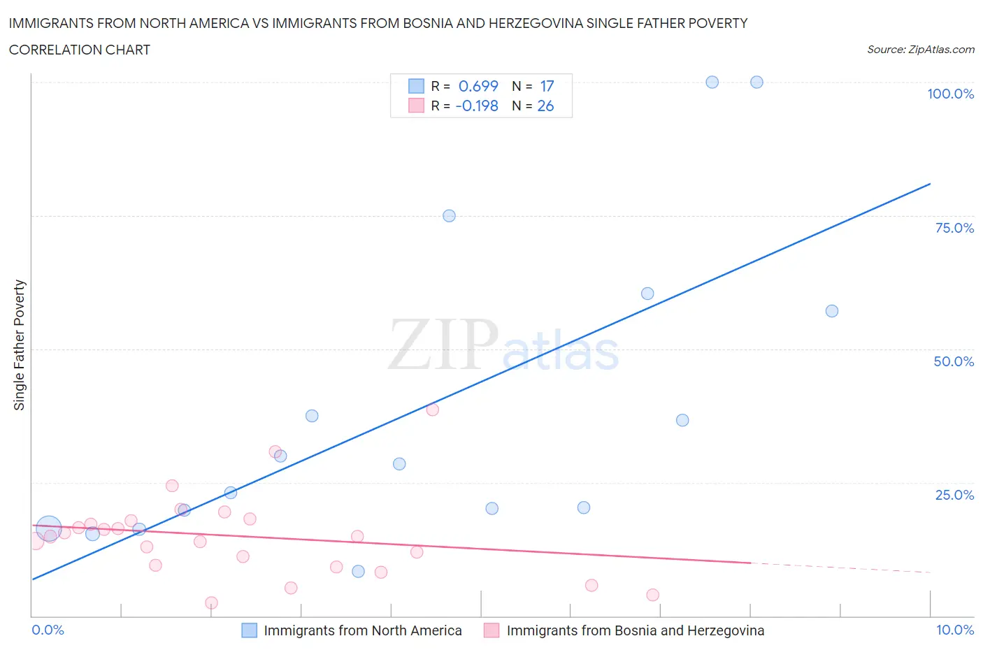 Immigrants from North America vs Immigrants from Bosnia and Herzegovina Single Father Poverty