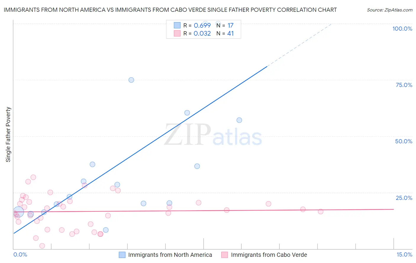 Immigrants from North America vs Immigrants from Cabo Verde Single Father Poverty