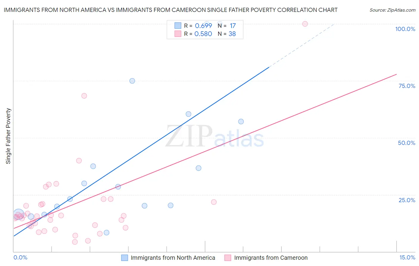 Immigrants from North America vs Immigrants from Cameroon Single Father Poverty