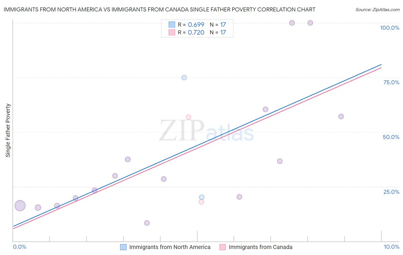 Immigrants from North America vs Immigrants from Canada Single Father Poverty