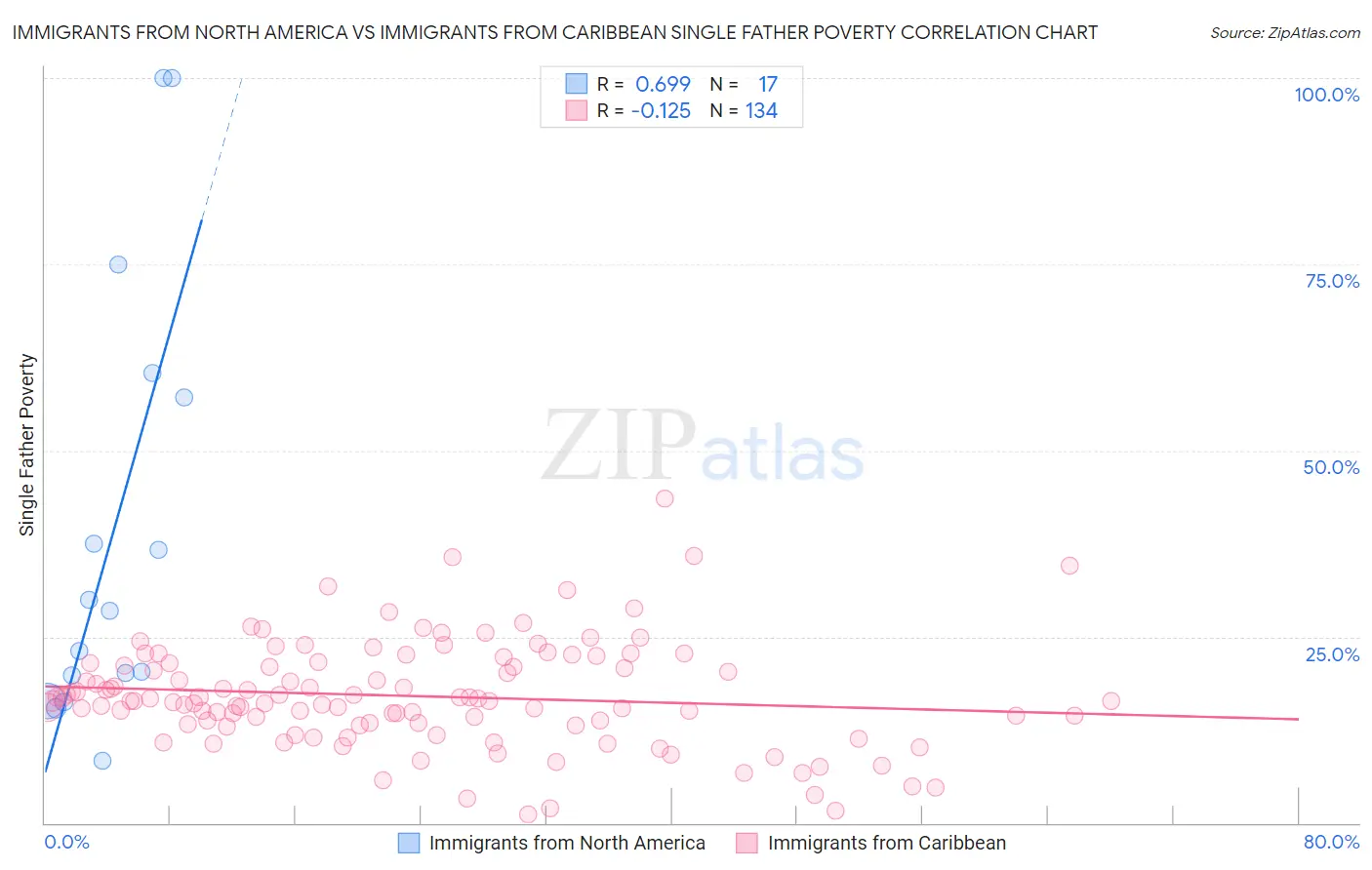 Immigrants from North America vs Immigrants from Caribbean Single Father Poverty