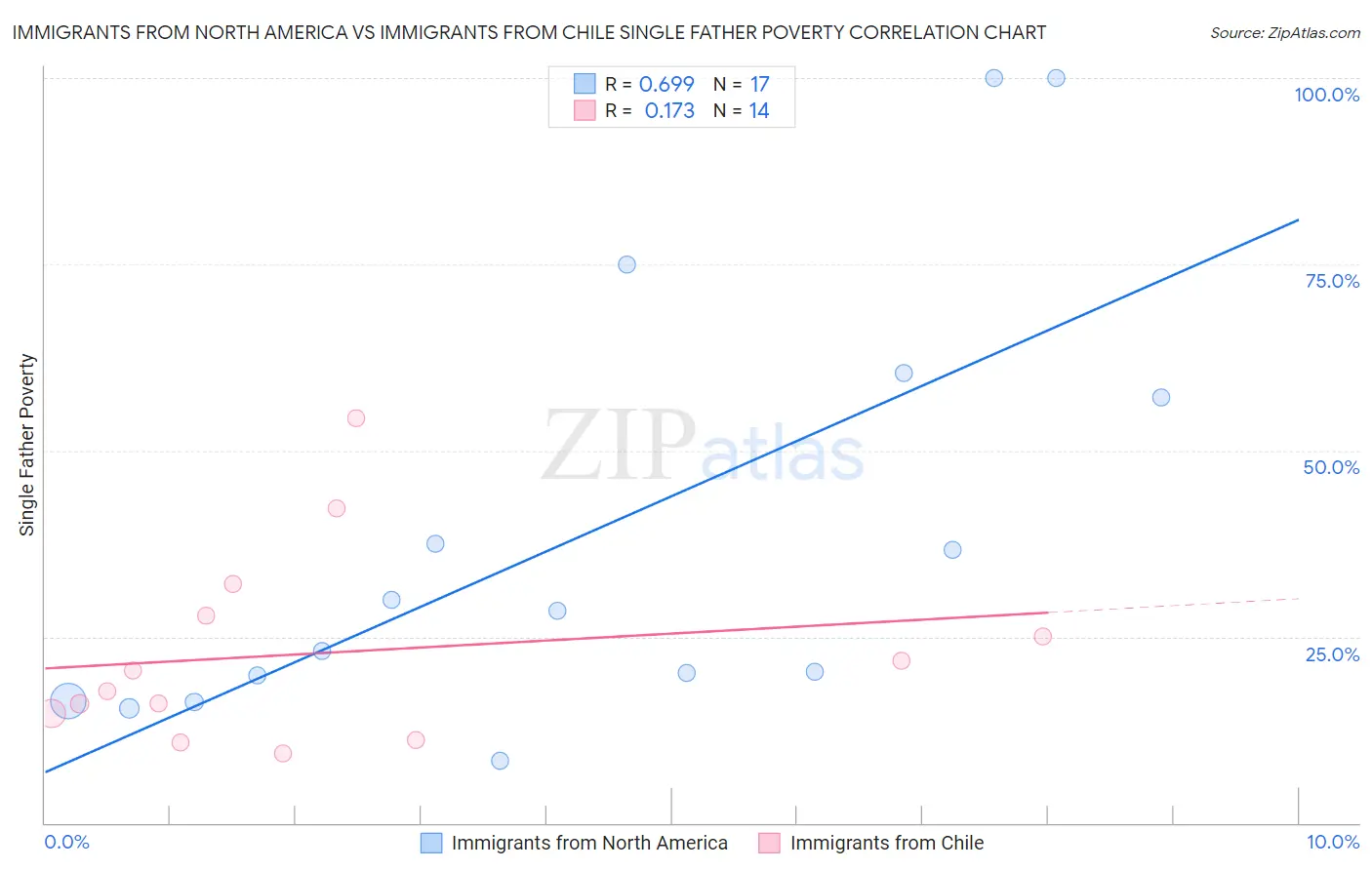 Immigrants from North America vs Immigrants from Chile Single Father Poverty