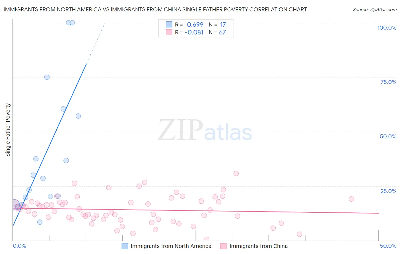 Immigrants from North America vs Immigrants from China Single Father Poverty