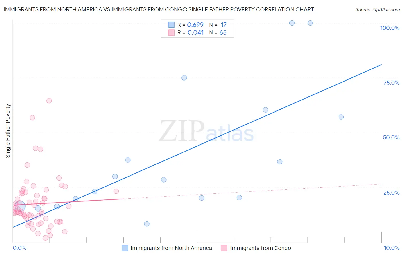 Immigrants from North America vs Immigrants from Congo Single Father Poverty