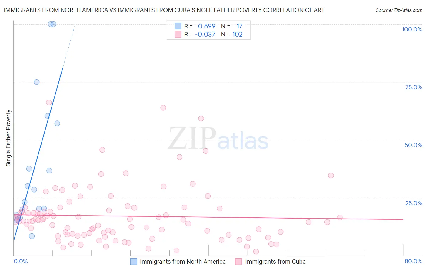 Immigrants from North America vs Immigrants from Cuba Single Father Poverty