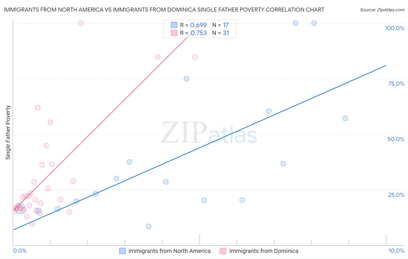 Immigrants from North America vs Immigrants from Dominica Single Father Poverty