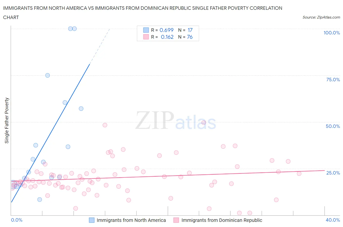 Immigrants from North America vs Immigrants from Dominican Republic Single Father Poverty