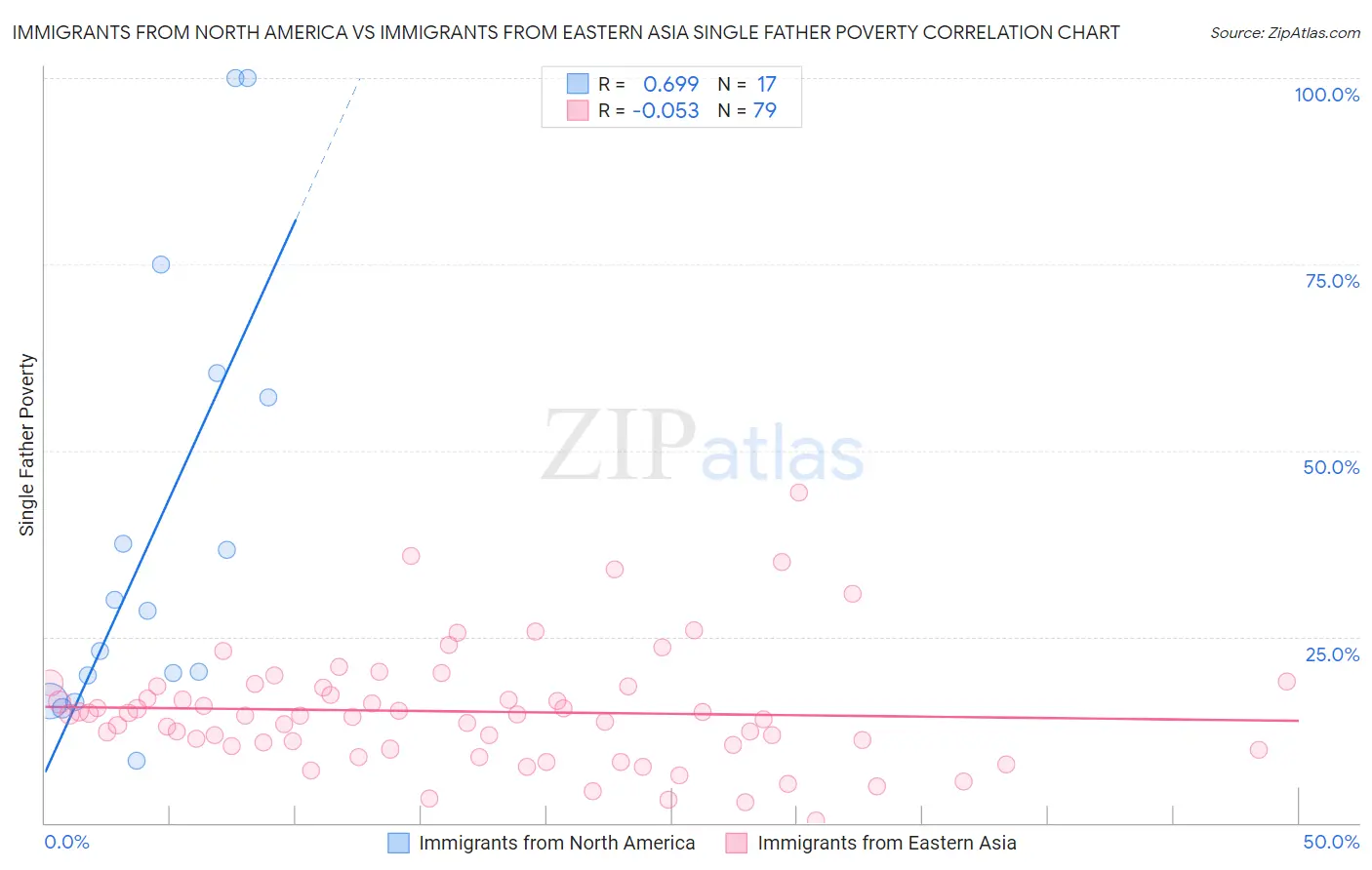 Immigrants from North America vs Immigrants from Eastern Asia Single Father Poverty