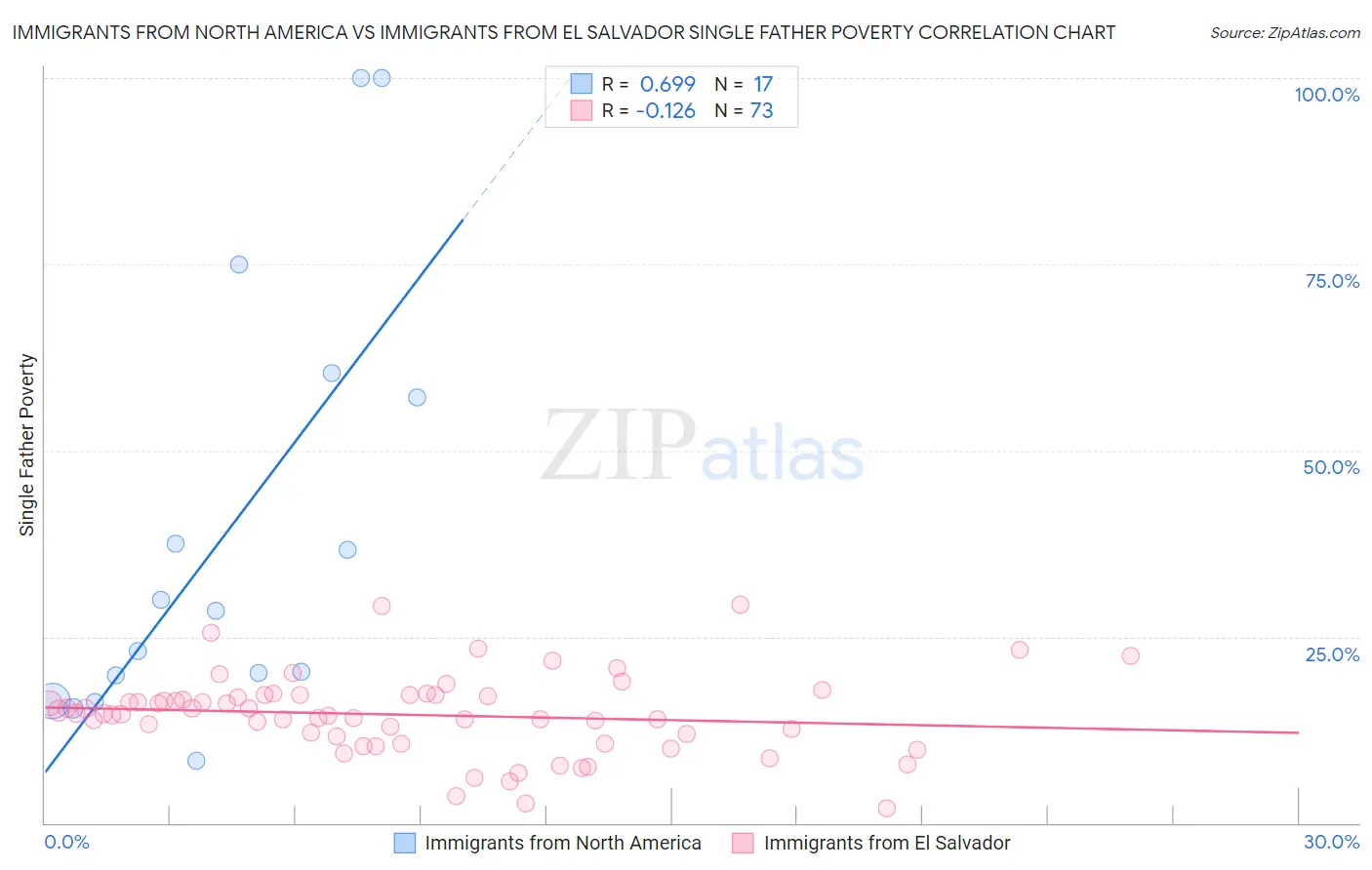 Immigrants from North America vs Immigrants from El Salvador Single Father Poverty