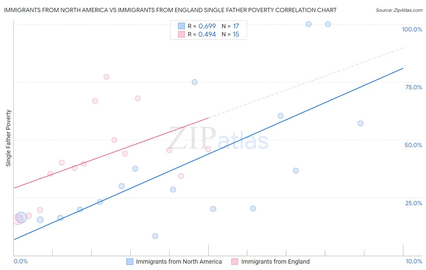 Immigrants from North America vs Immigrants from England Single Father Poverty
