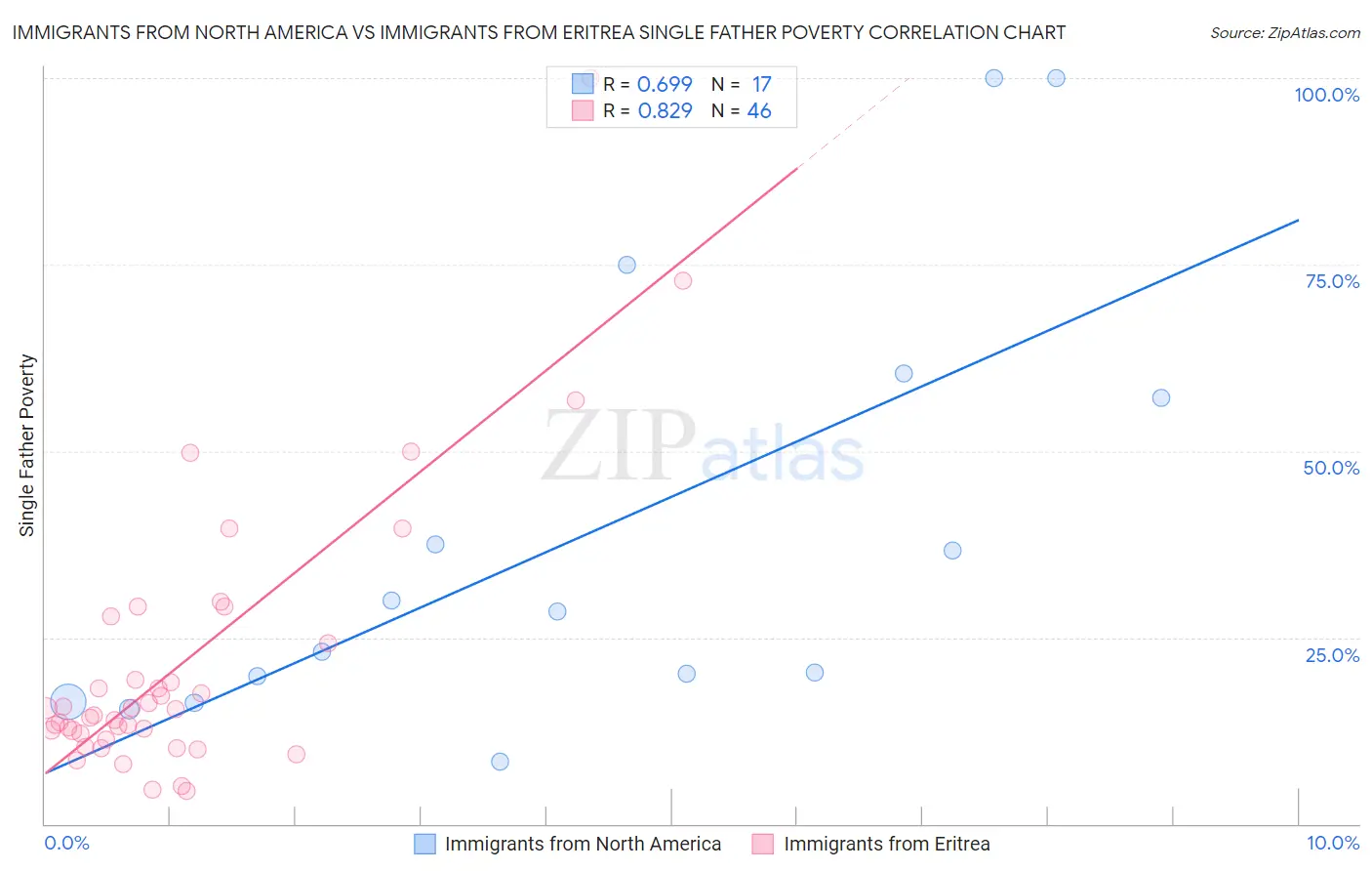 Immigrants from North America vs Immigrants from Eritrea Single Father Poverty