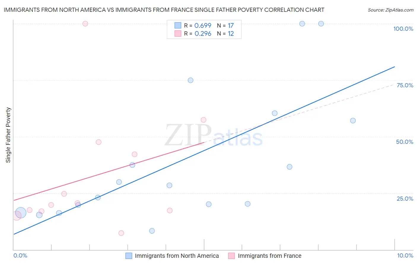 Immigrants from North America vs Immigrants from France Single Father Poverty
