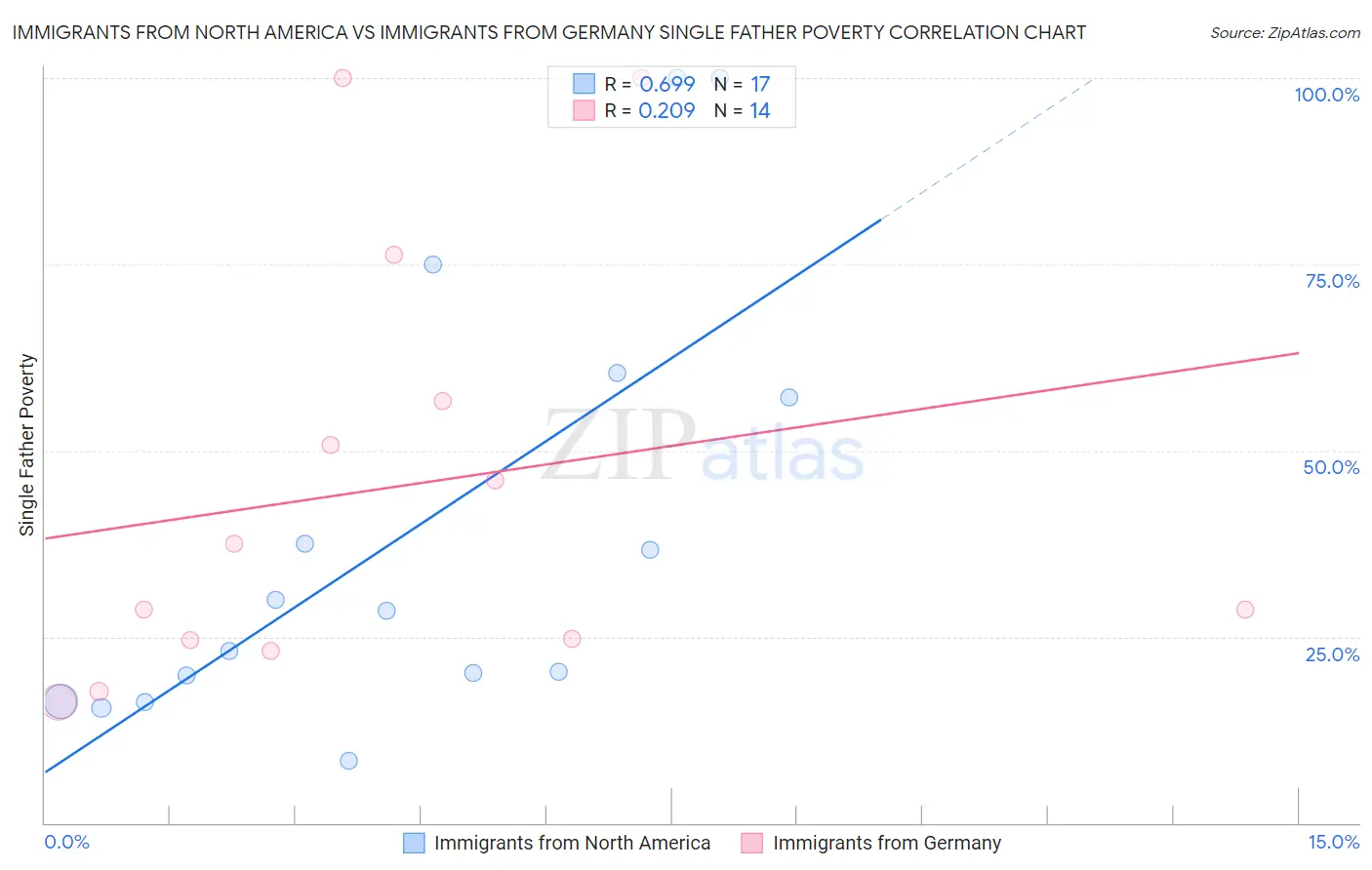 Immigrants from North America vs Immigrants from Germany Single Father Poverty
