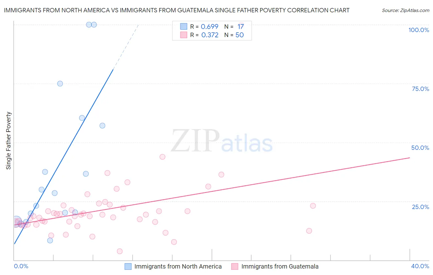 Immigrants from North America vs Immigrants from Guatemala Single Father Poverty
