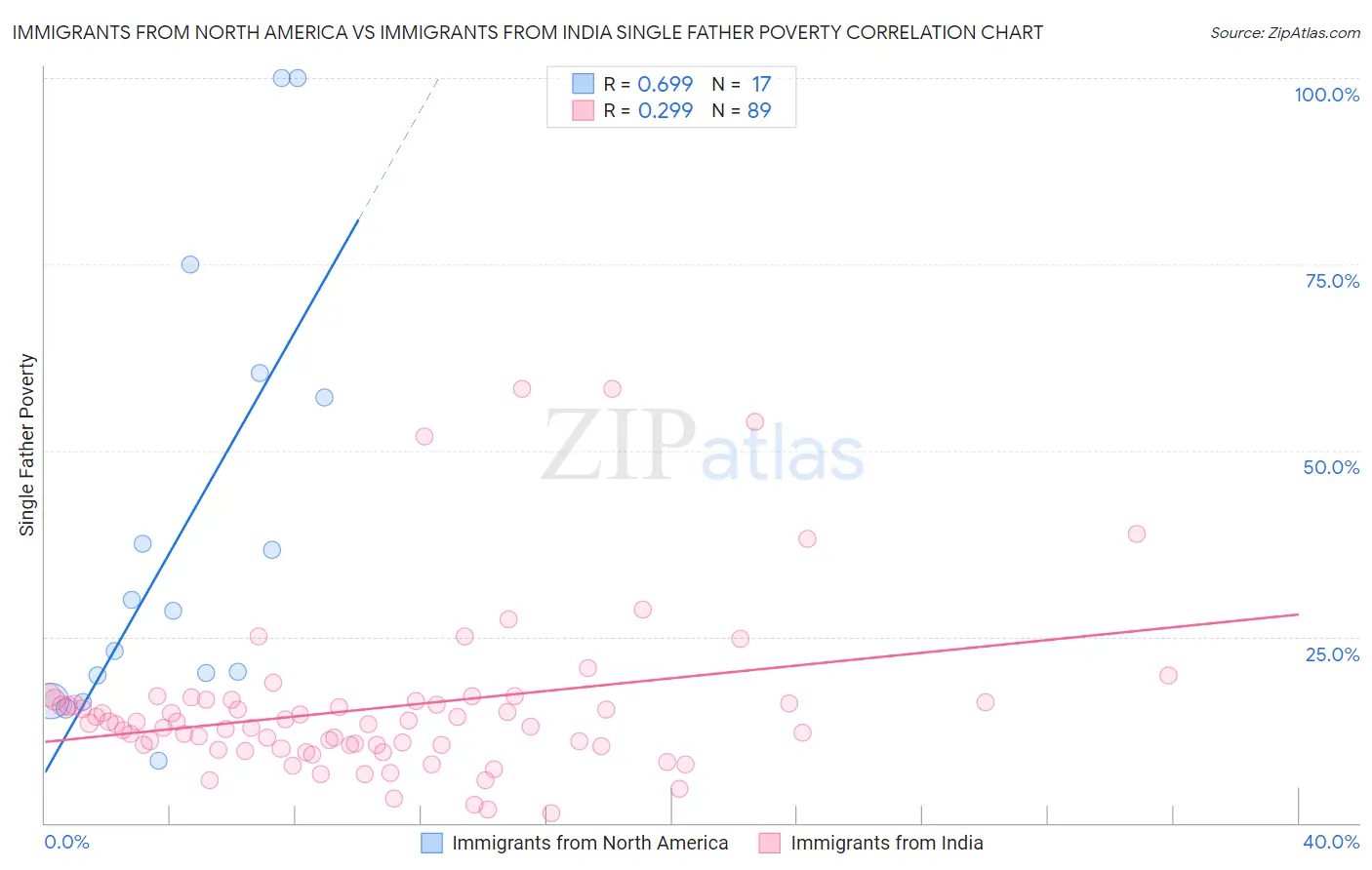 Immigrants from North America vs Immigrants from India Single Father Poverty
