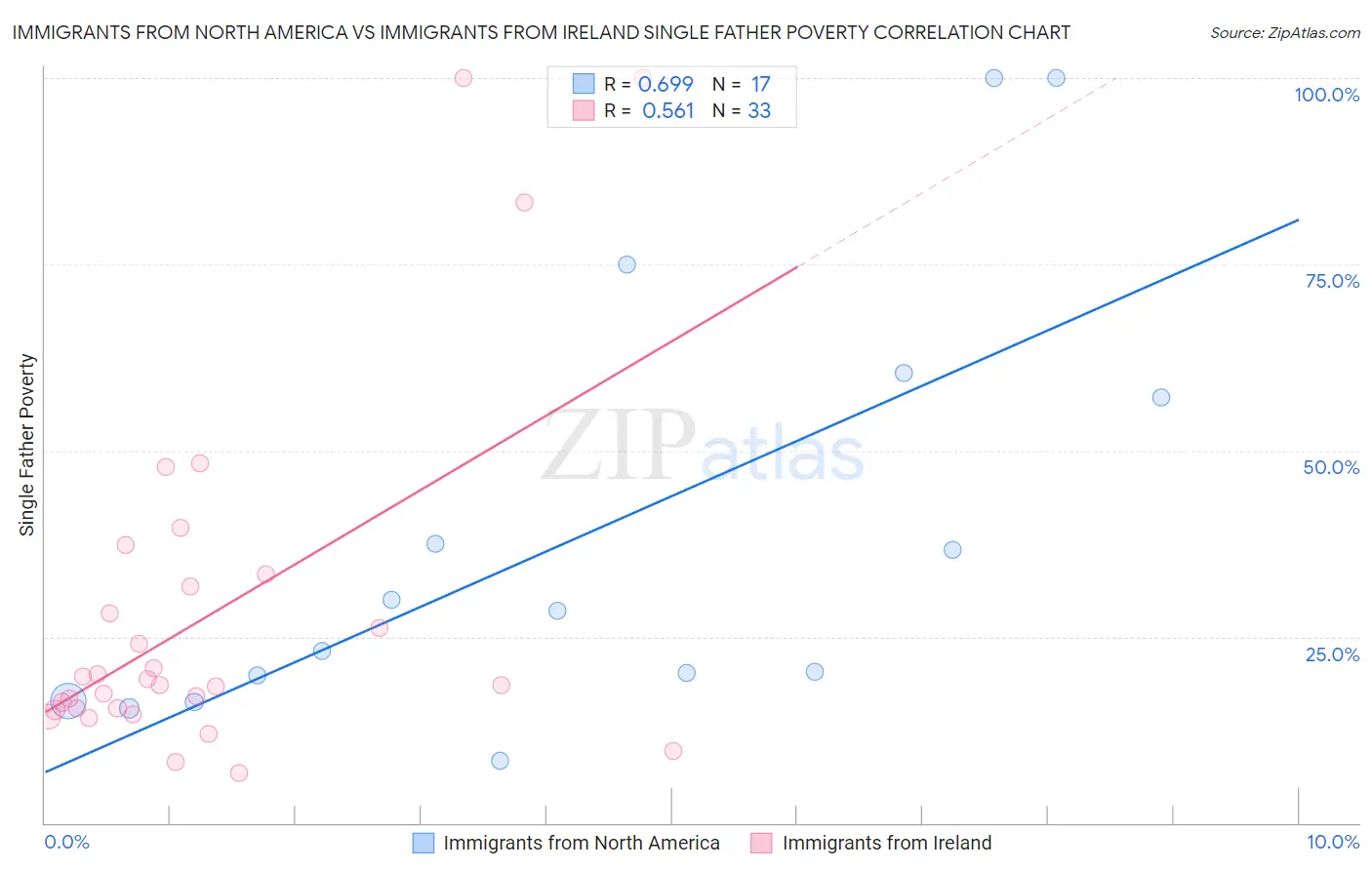 Immigrants from North America vs Immigrants from Ireland Single Father Poverty