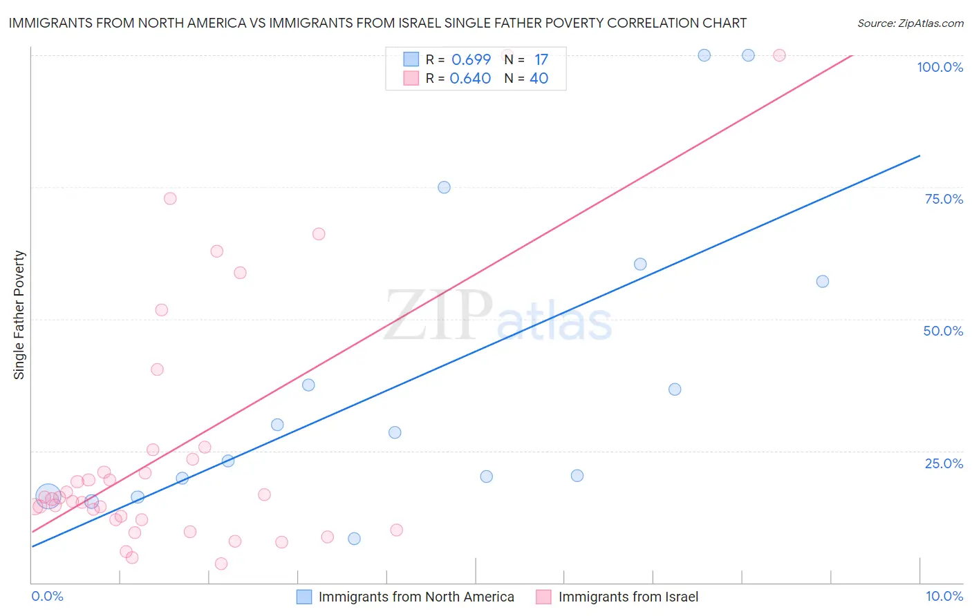 Immigrants from North America vs Immigrants from Israel Single Father Poverty