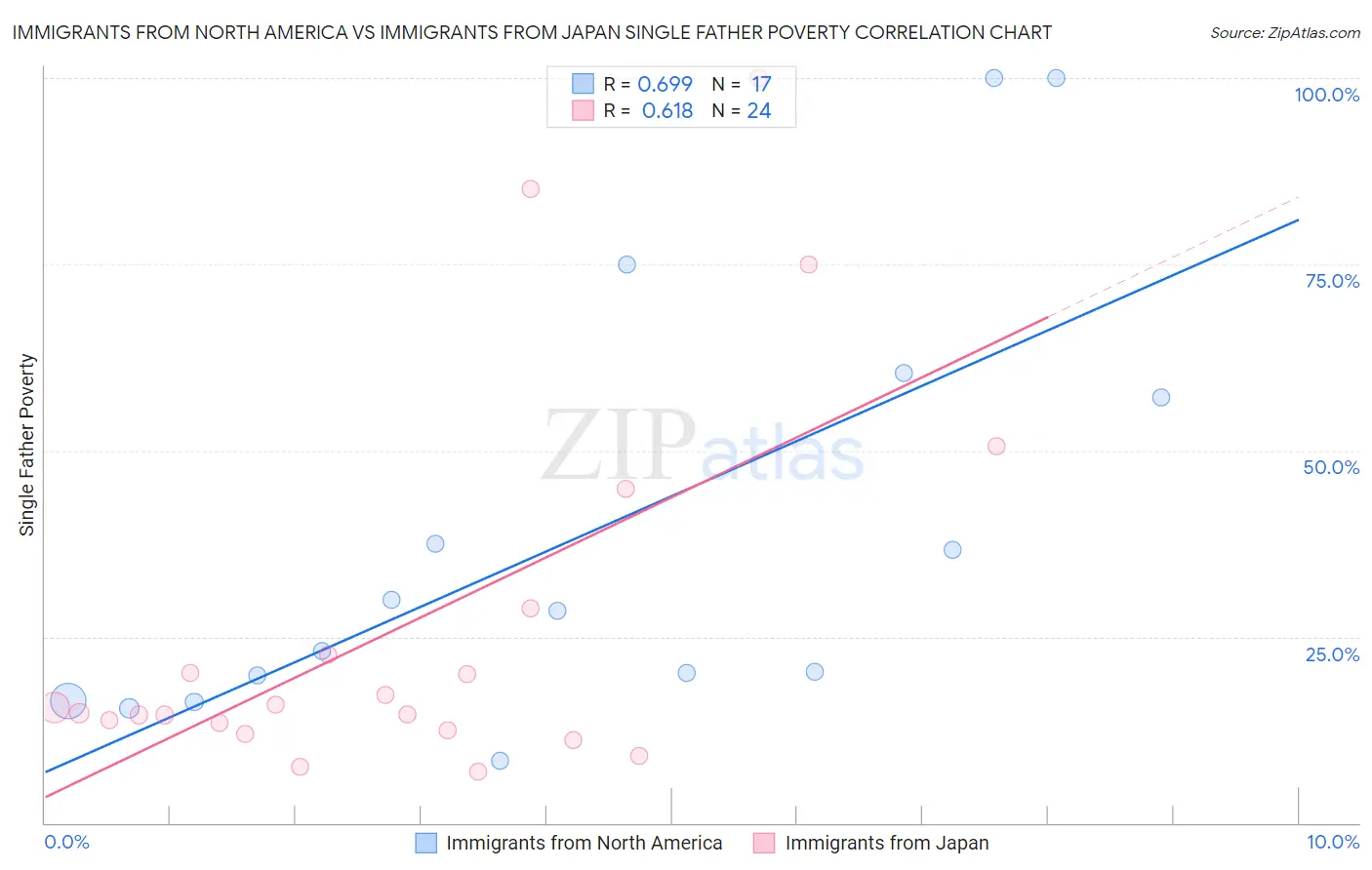 Immigrants from North America vs Immigrants from Japan Single Father Poverty