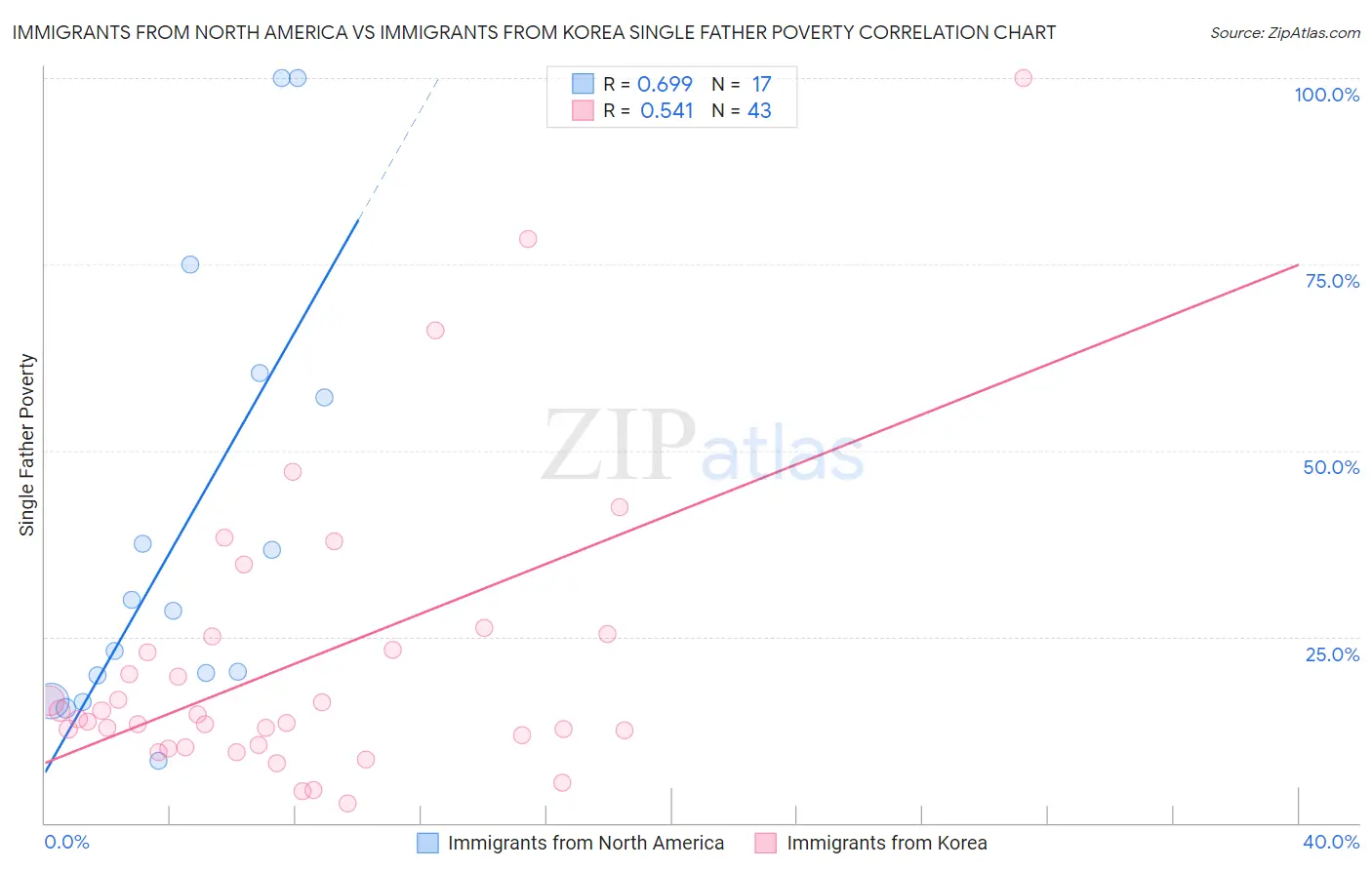 Immigrants from North America vs Immigrants from Korea Single Father Poverty