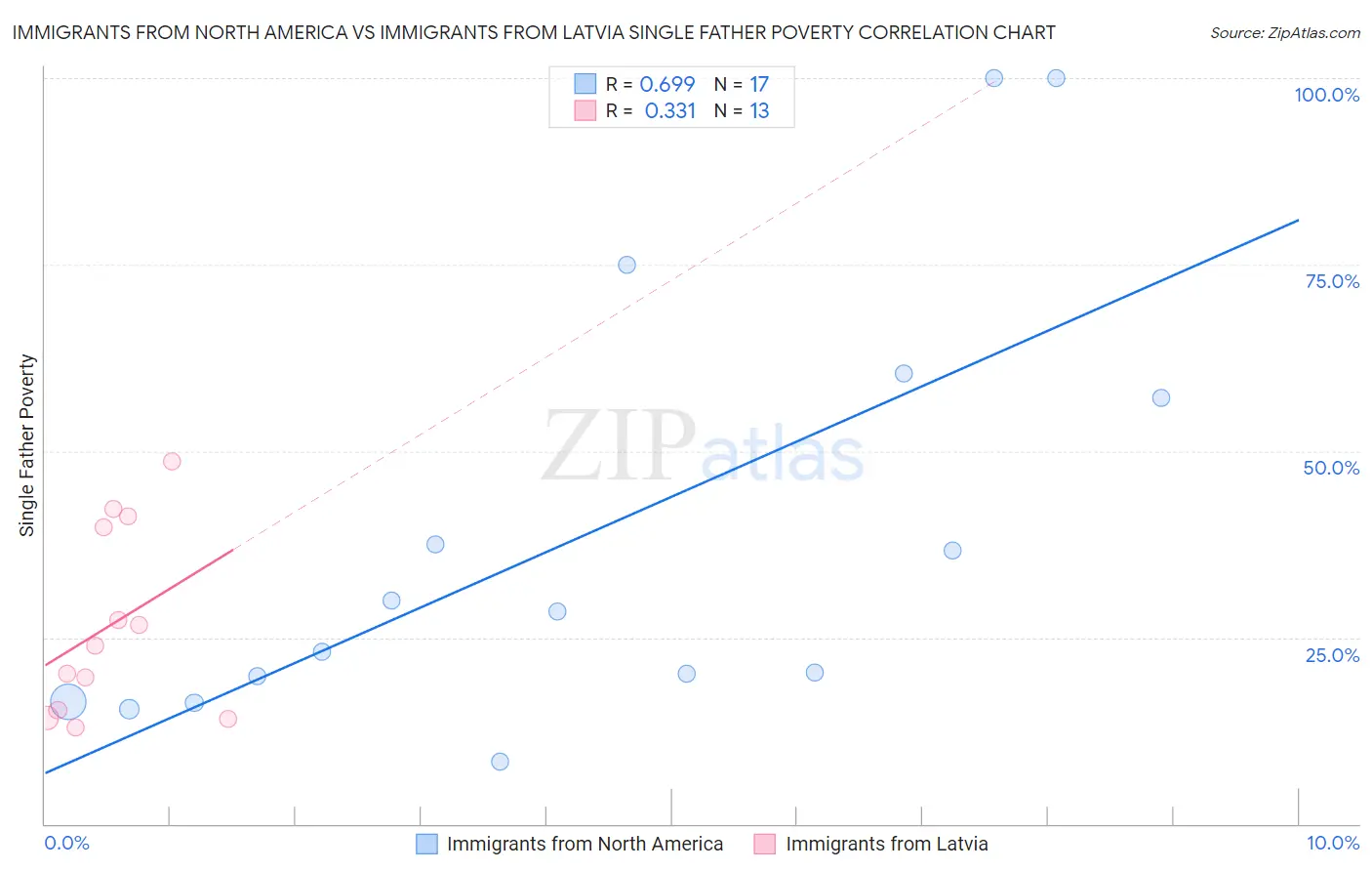 Immigrants from North America vs Immigrants from Latvia Single Father Poverty