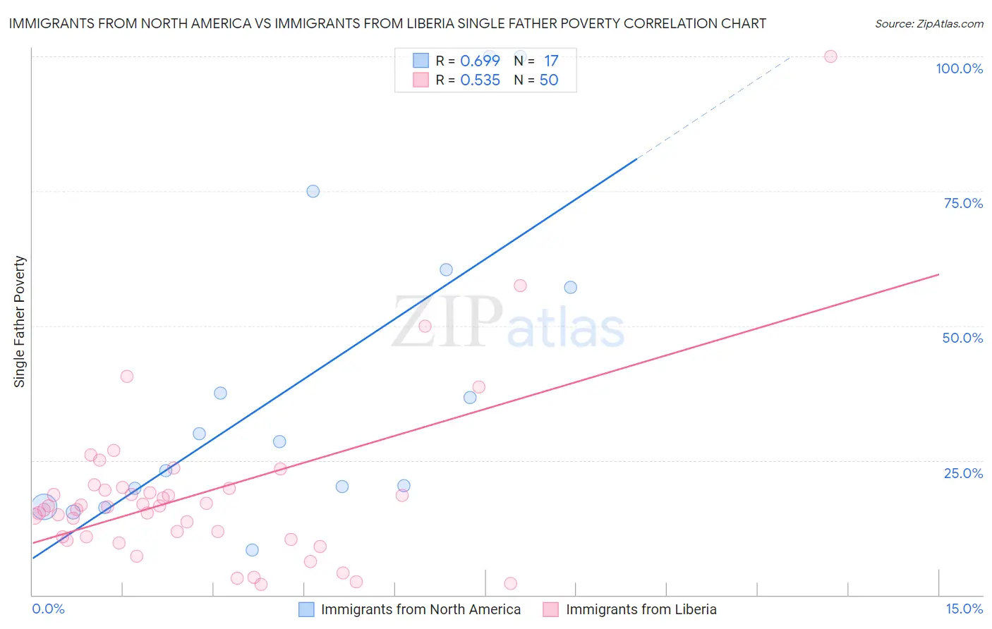 Immigrants from North America vs Immigrants from Liberia Single Father Poverty