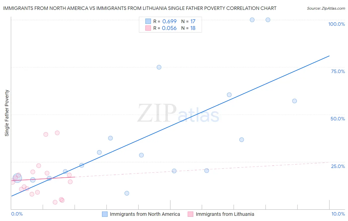 Immigrants from North America vs Immigrants from Lithuania Single Father Poverty