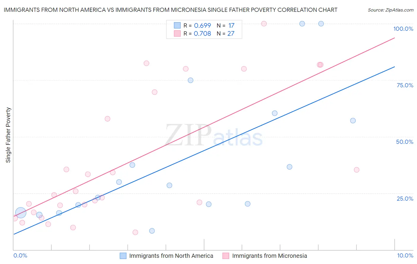 Immigrants from North America vs Immigrants from Micronesia Single Father Poverty