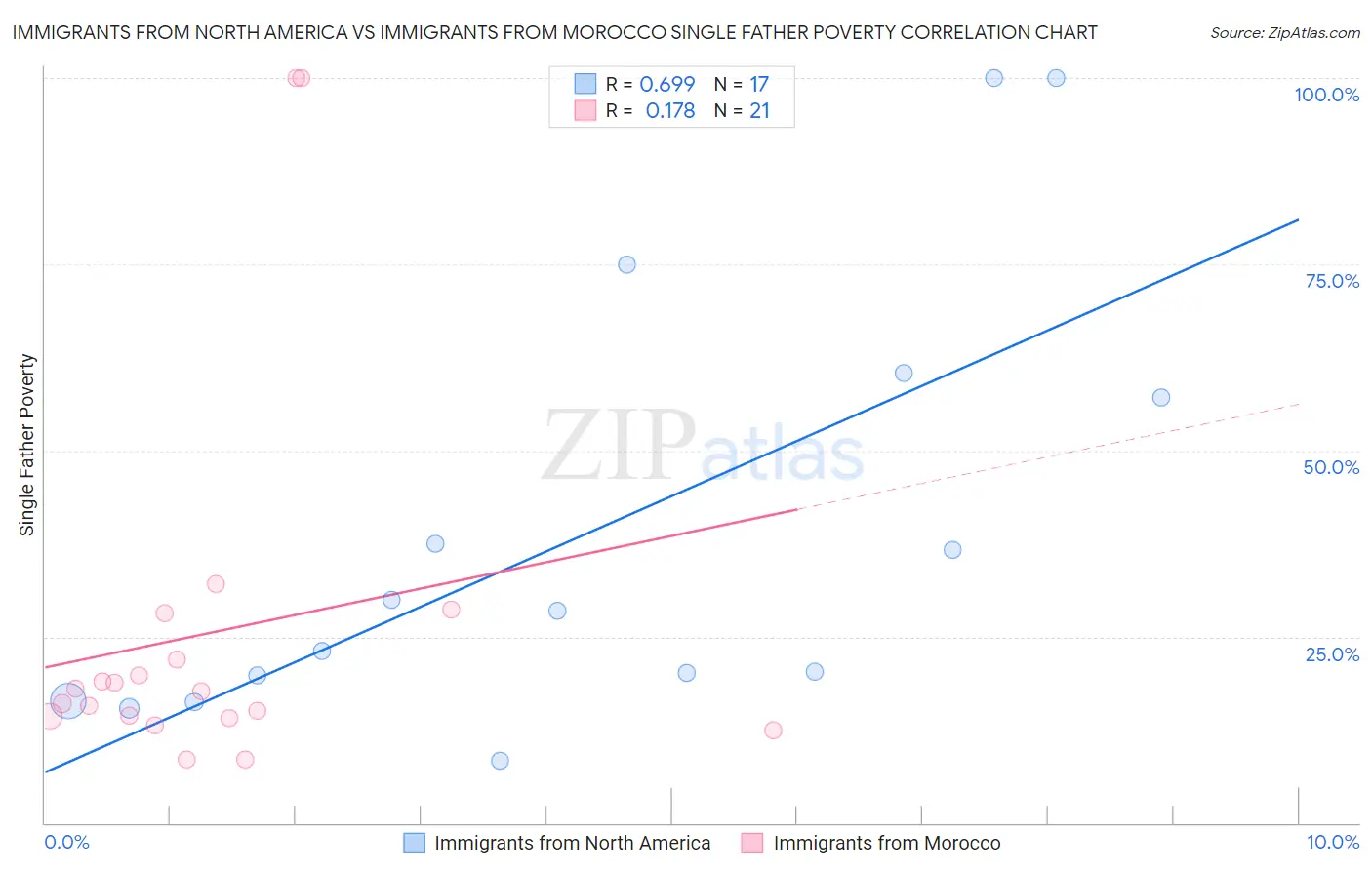 Immigrants from North America vs Immigrants from Morocco Single Father Poverty