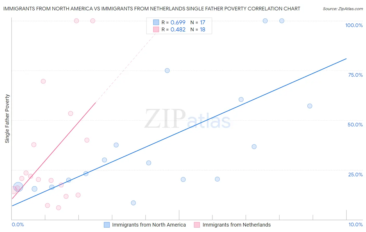 Immigrants from North America vs Immigrants from Netherlands Single Father Poverty