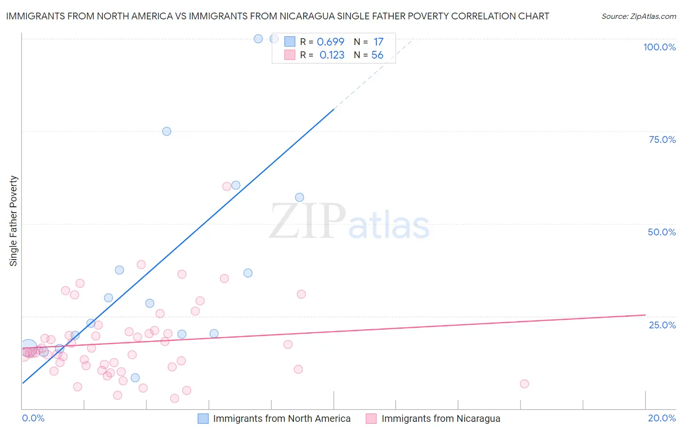 Immigrants from North America vs Immigrants from Nicaragua Single Father Poverty