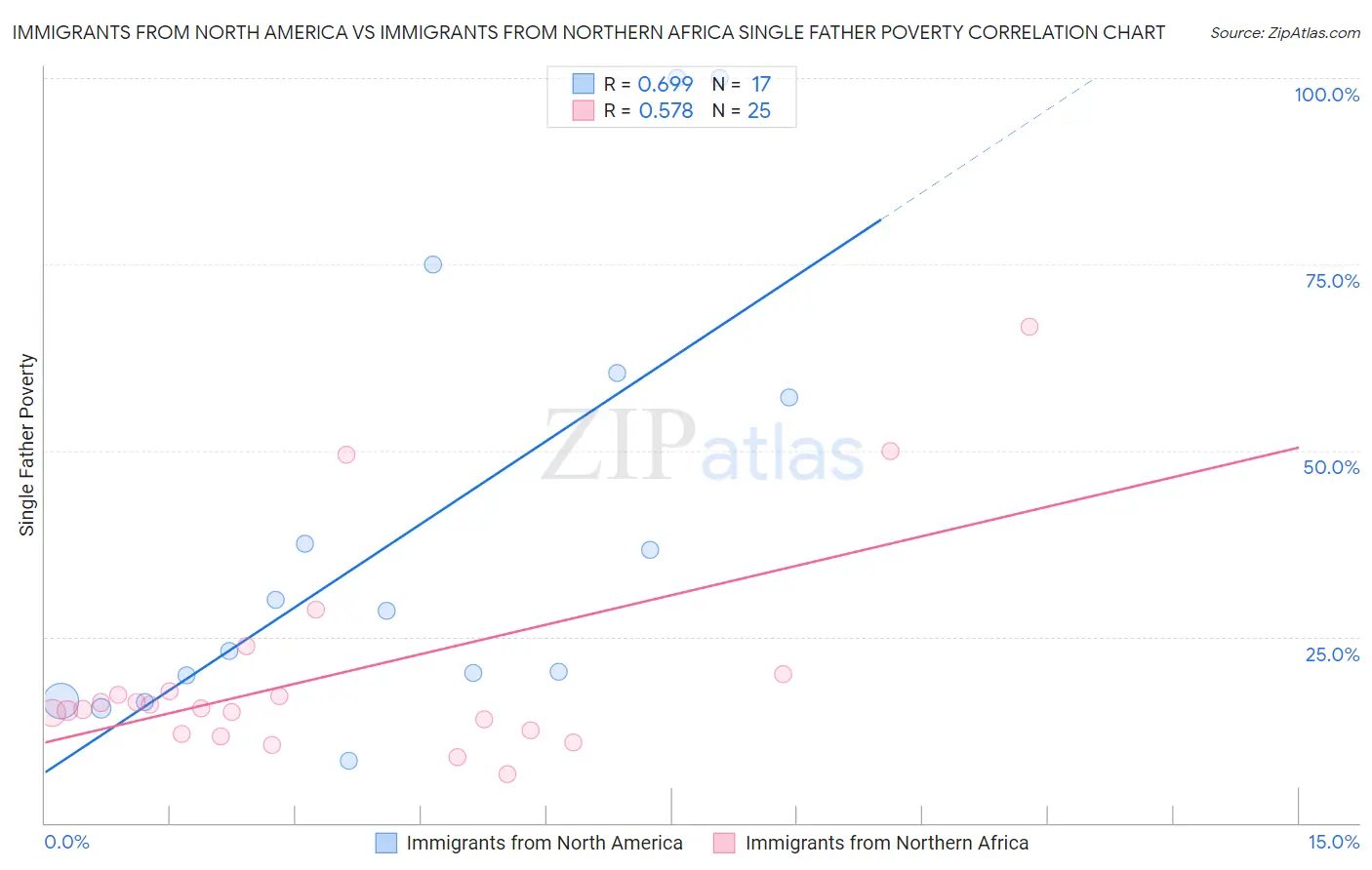 Immigrants from North America vs Immigrants from Northern Africa Single Father Poverty