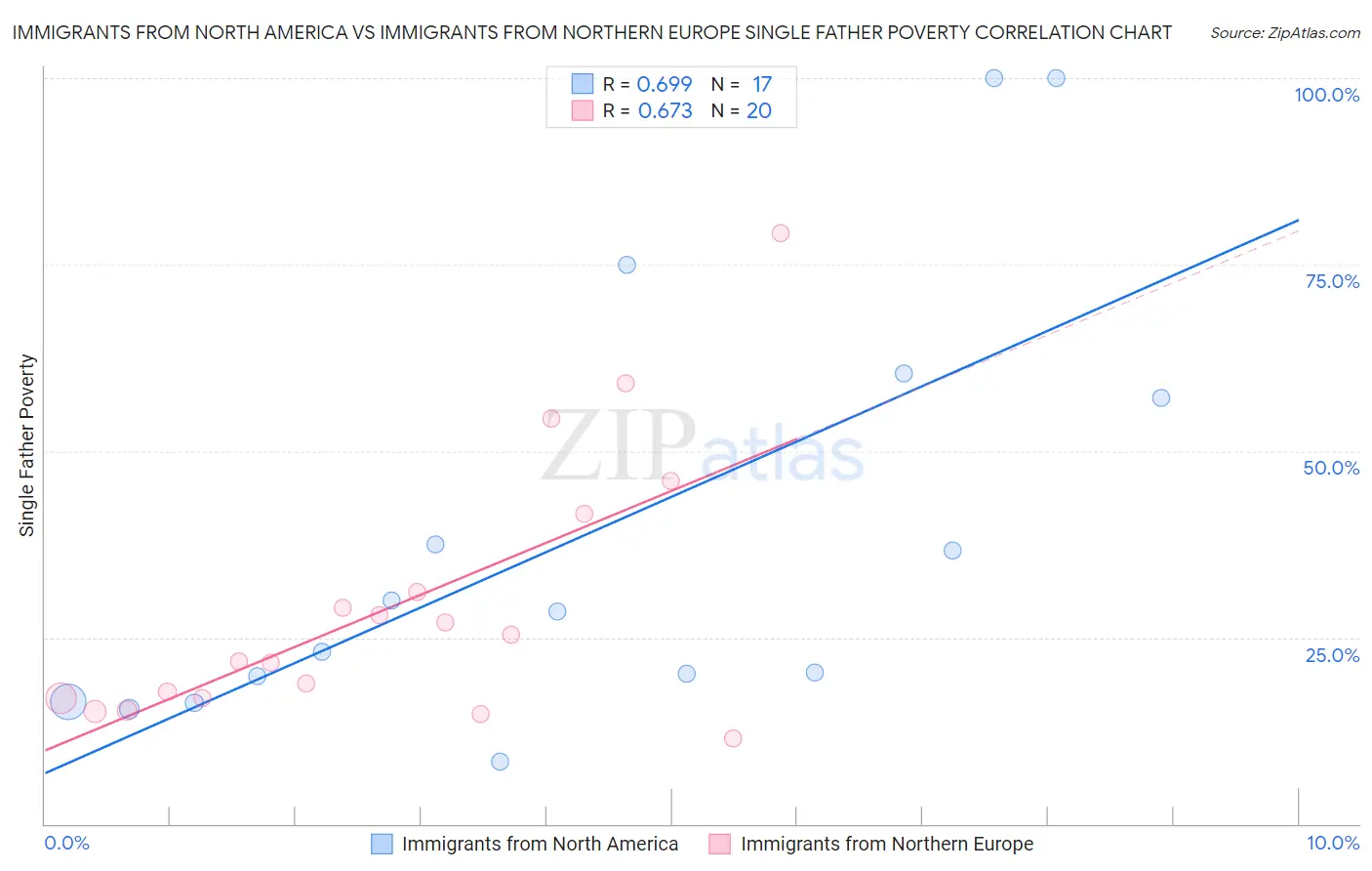 Immigrants from North America vs Immigrants from Northern Europe Single Father Poverty