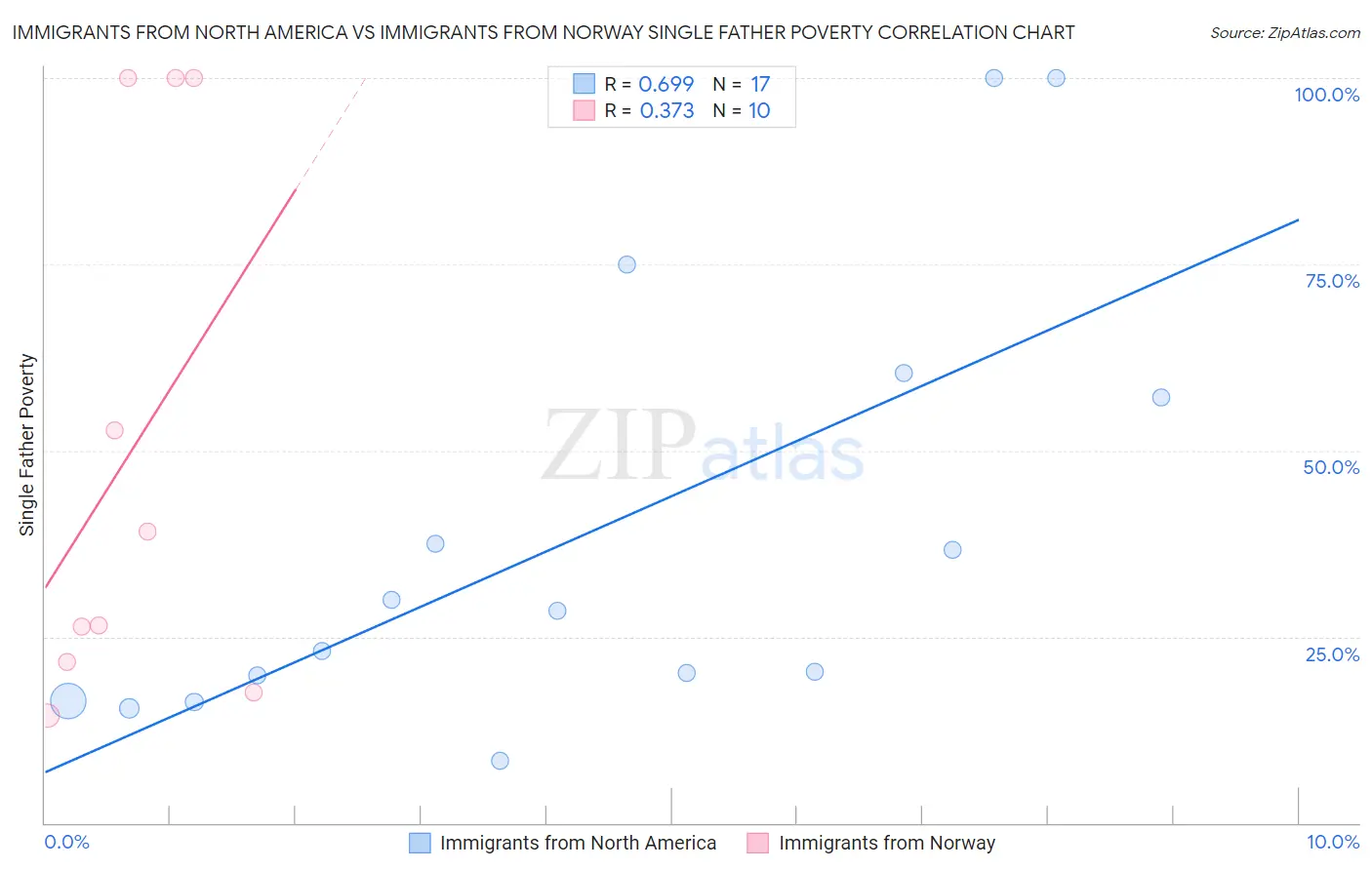 Immigrants from North America vs Immigrants from Norway Single Father Poverty