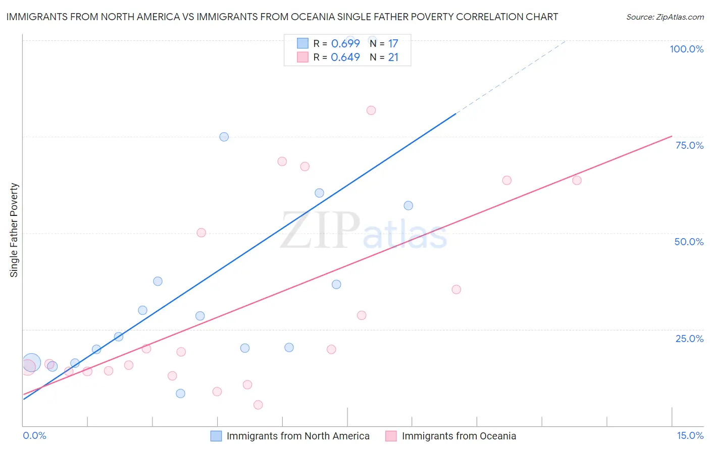 Immigrants from North America vs Immigrants from Oceania Single Father Poverty