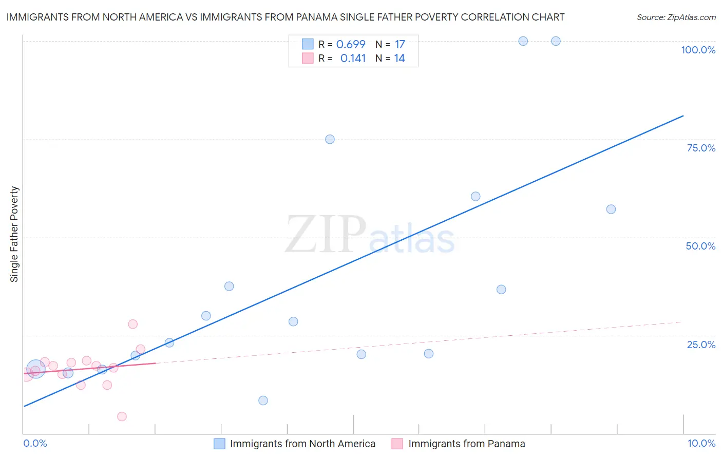 Immigrants from North America vs Immigrants from Panama Single Father Poverty