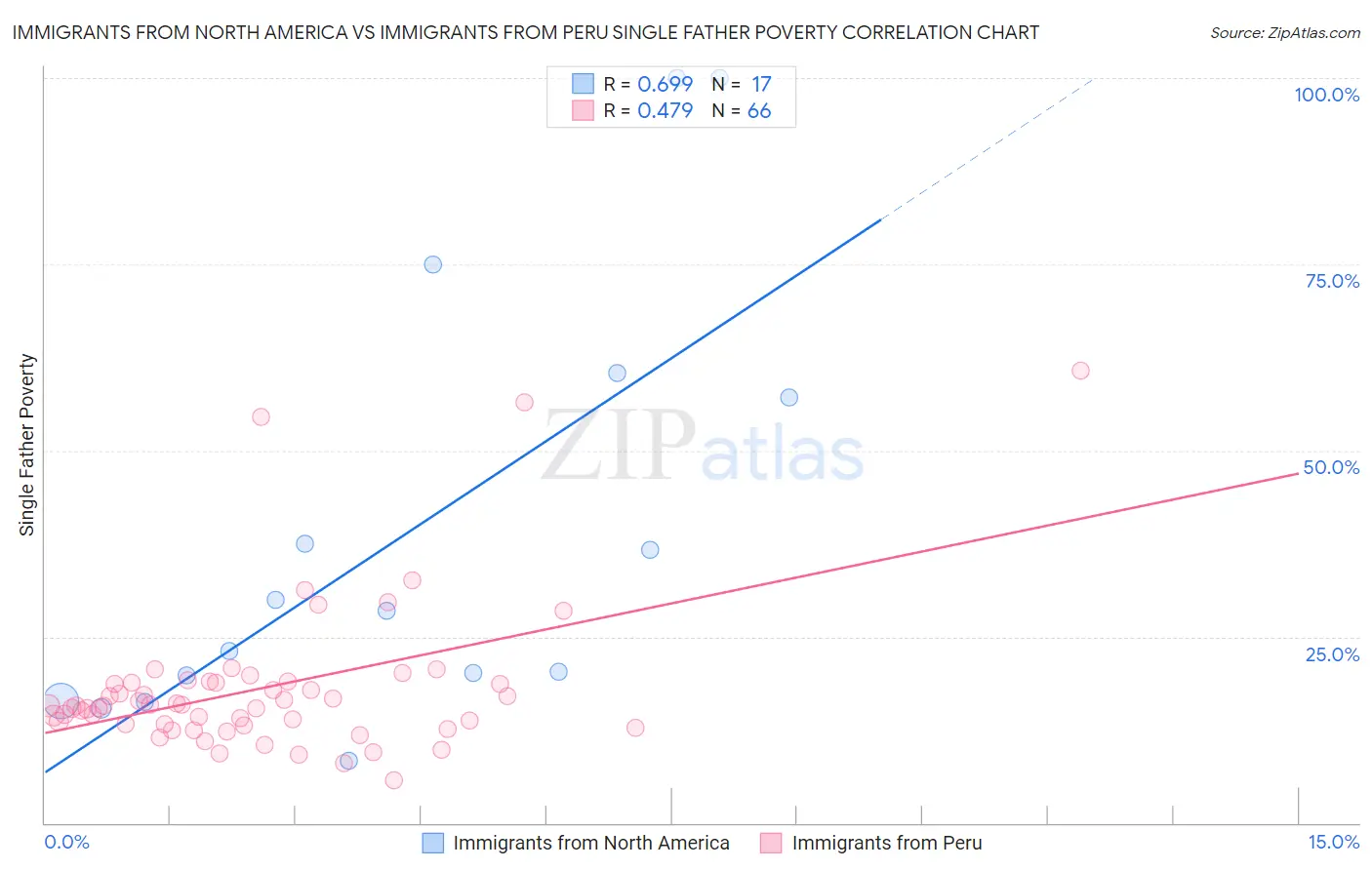 Immigrants from North America vs Immigrants from Peru Single Father Poverty