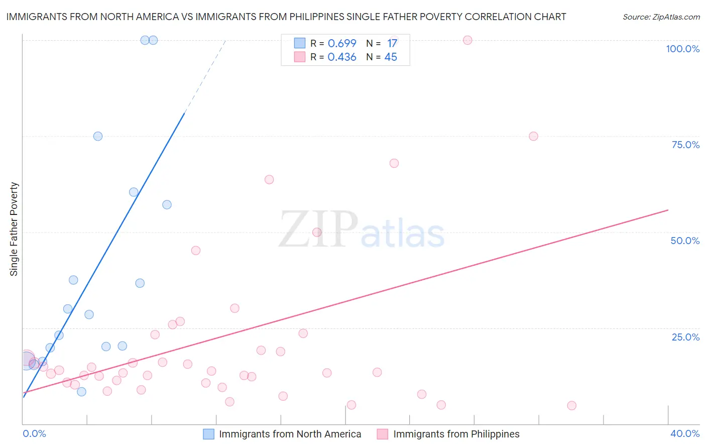 Immigrants from North America vs Immigrants from Philippines Single Father Poverty