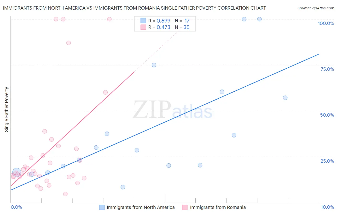 Immigrants from North America vs Immigrants from Romania Single Father Poverty