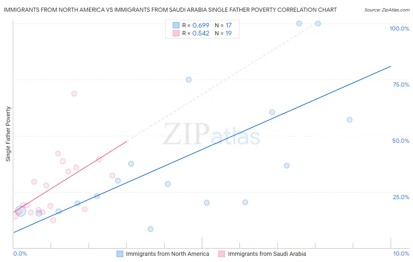 Immigrants from North America vs Immigrants from Saudi Arabia Single Father Poverty