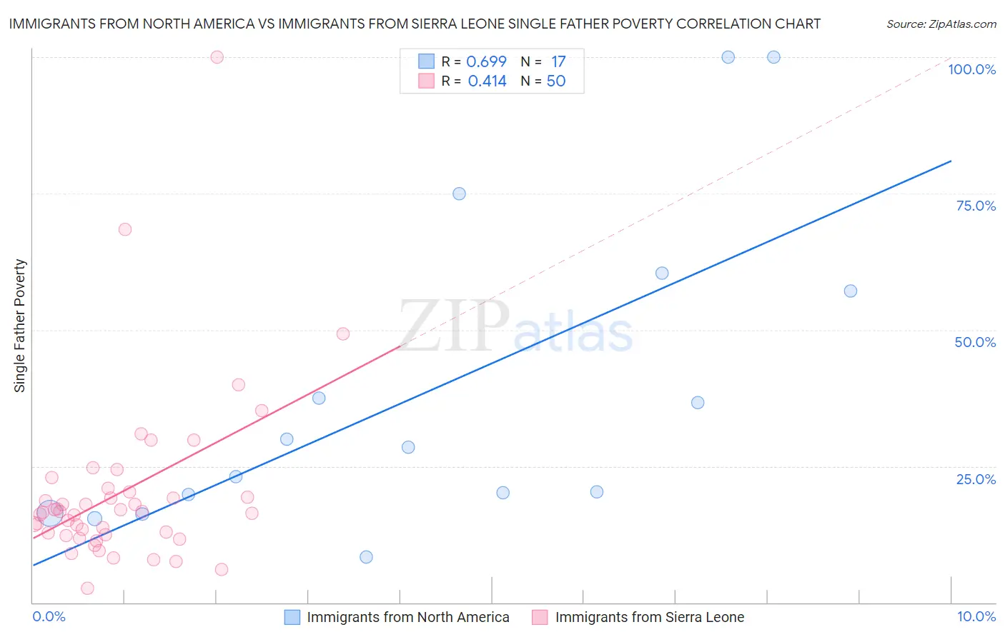 Immigrants from North America vs Immigrants from Sierra Leone Single Father Poverty