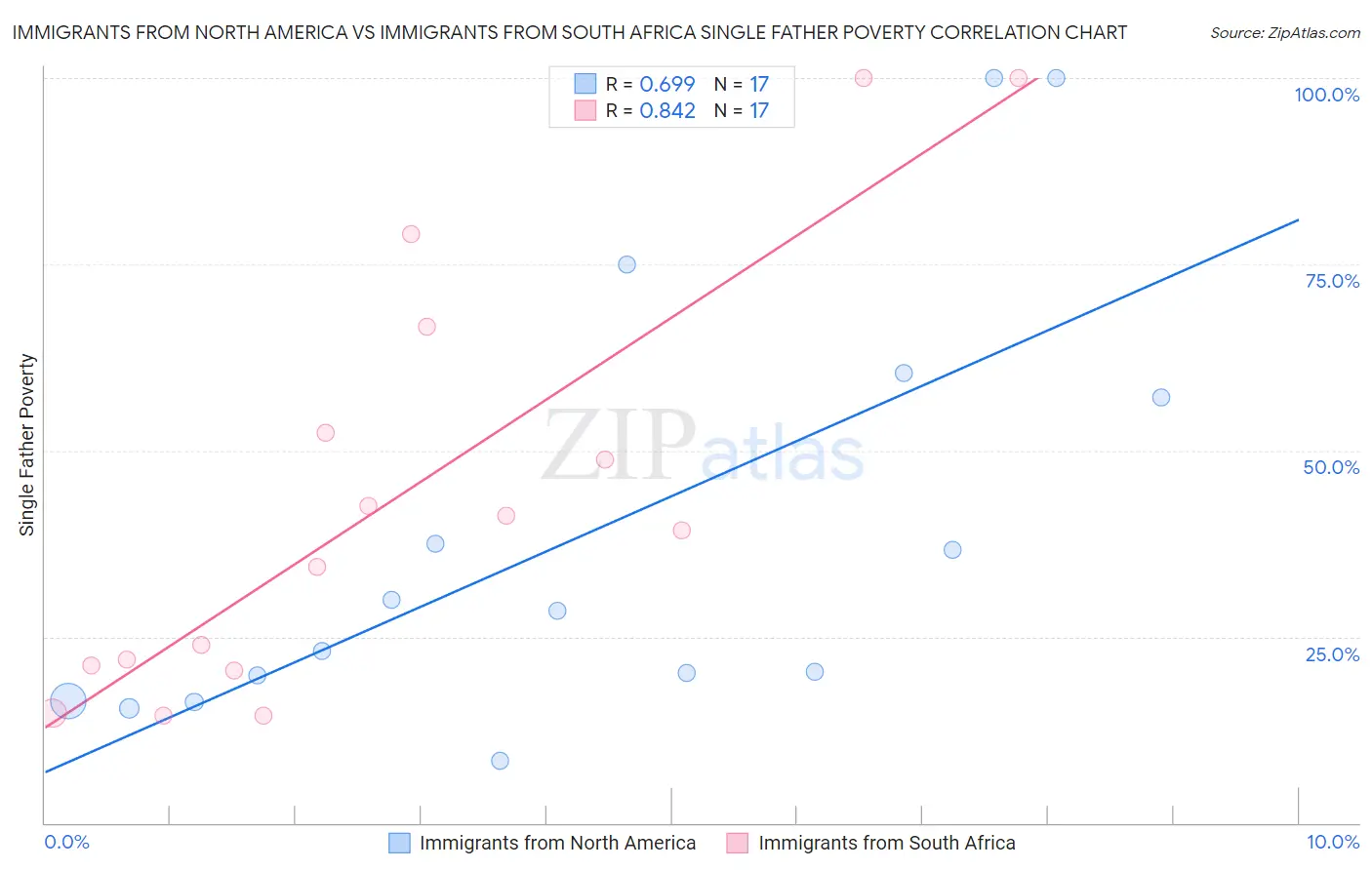Immigrants from North America vs Immigrants from South Africa Single Father Poverty